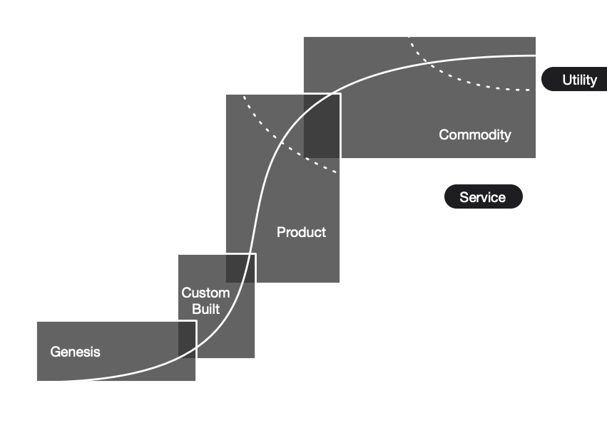 The path to commodity