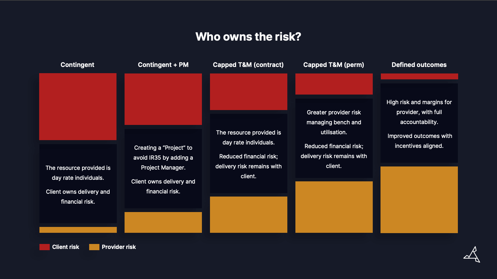 Who owns the risk?
