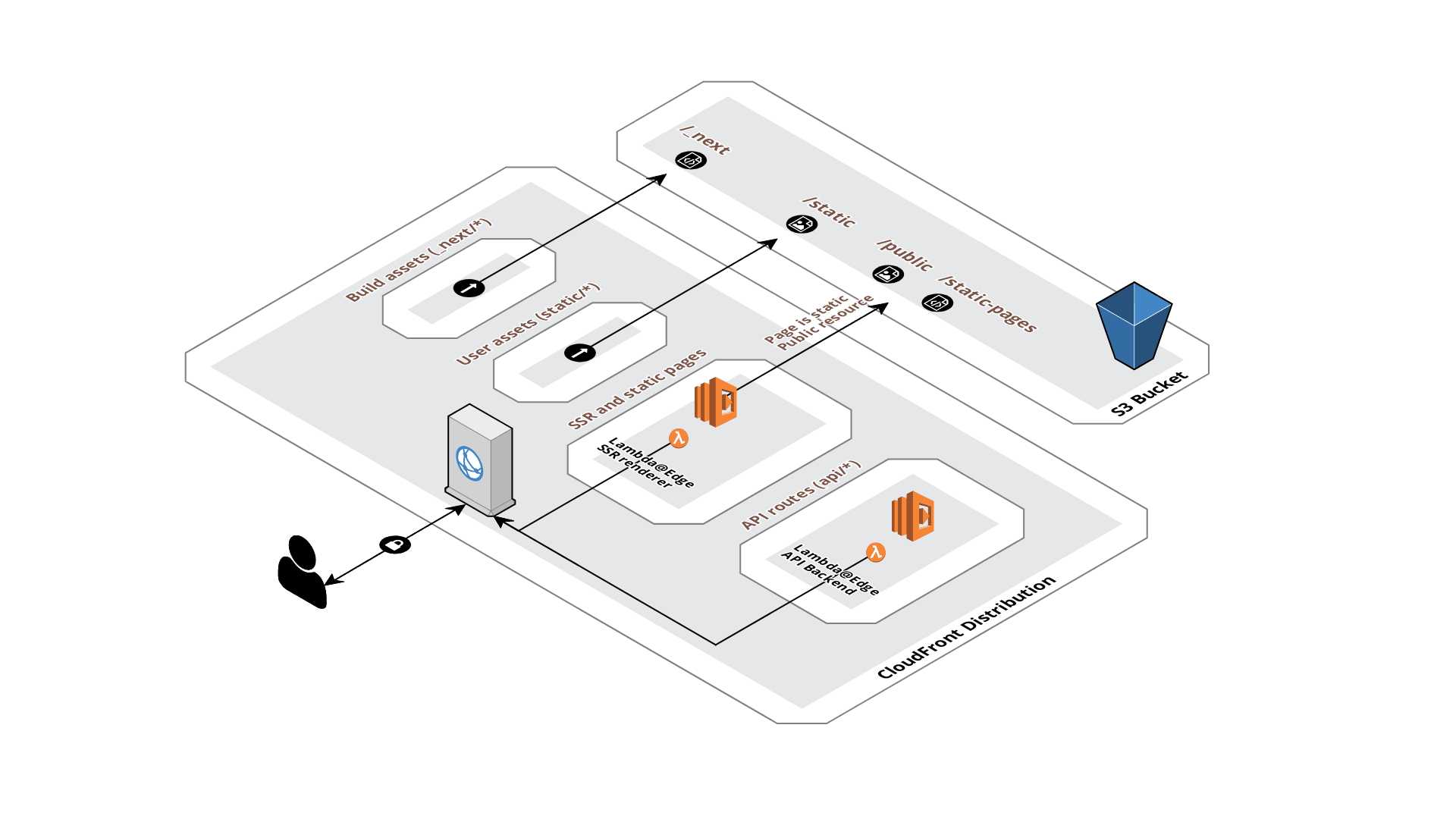 serverless-next-js