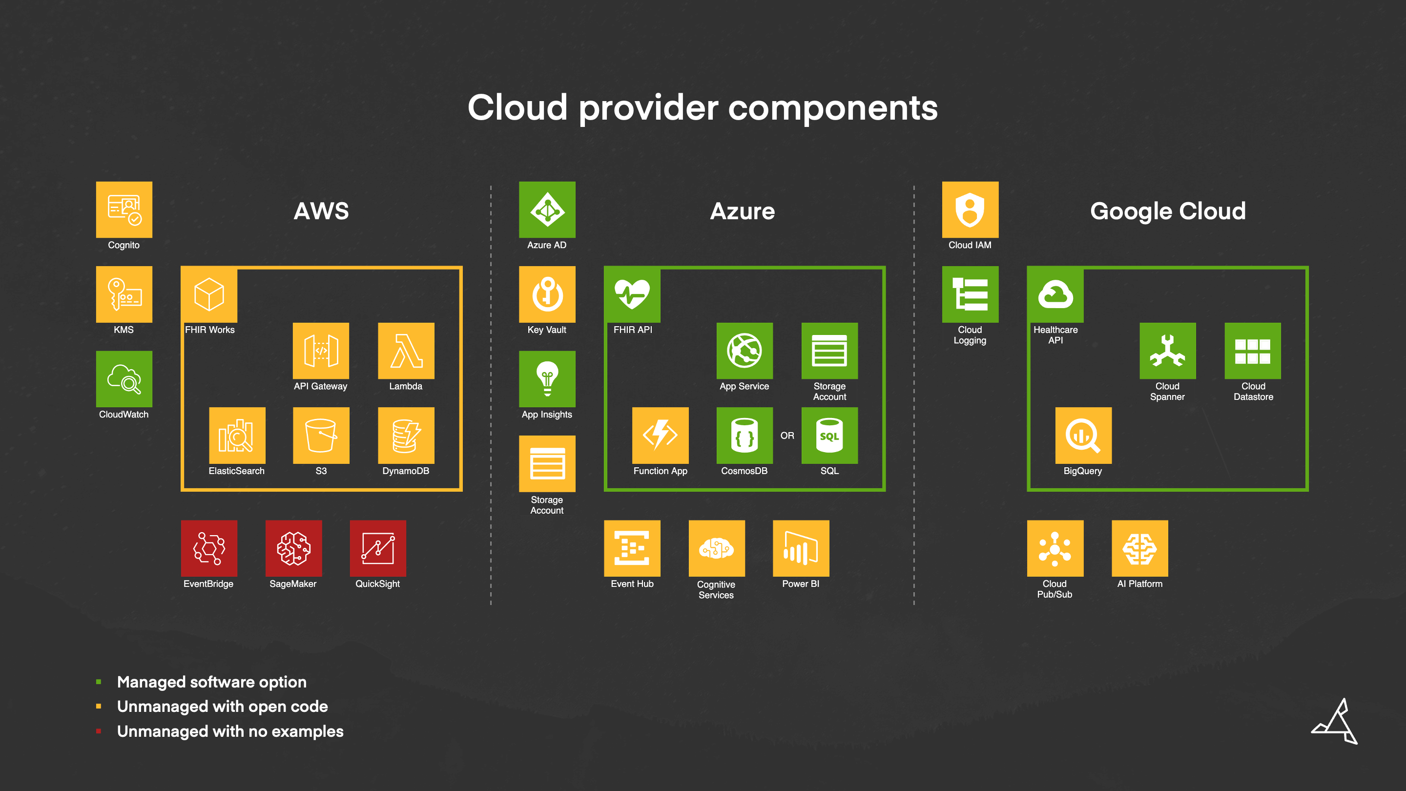 AWS, Azure and Google FHIR comparison 