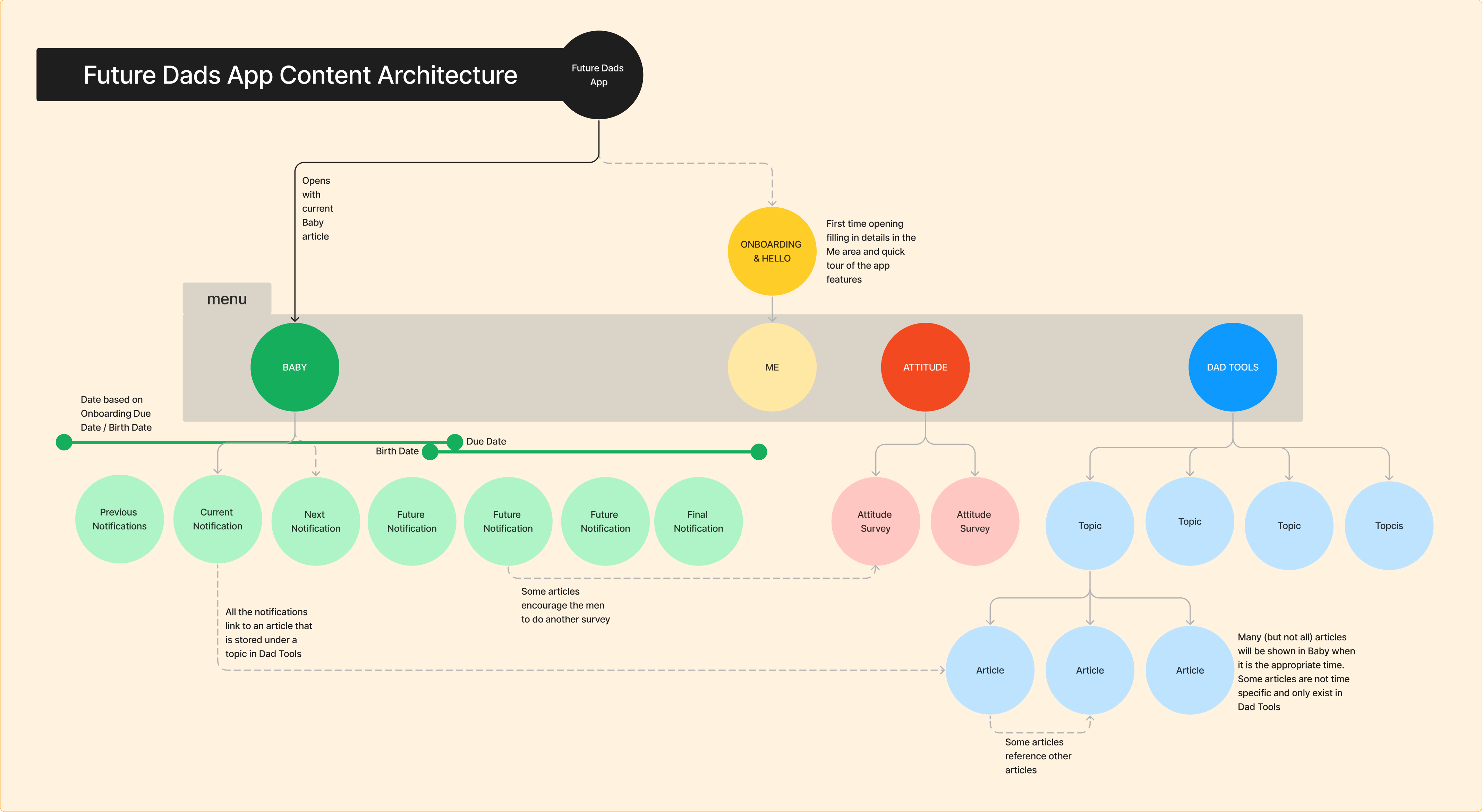 Content architecture