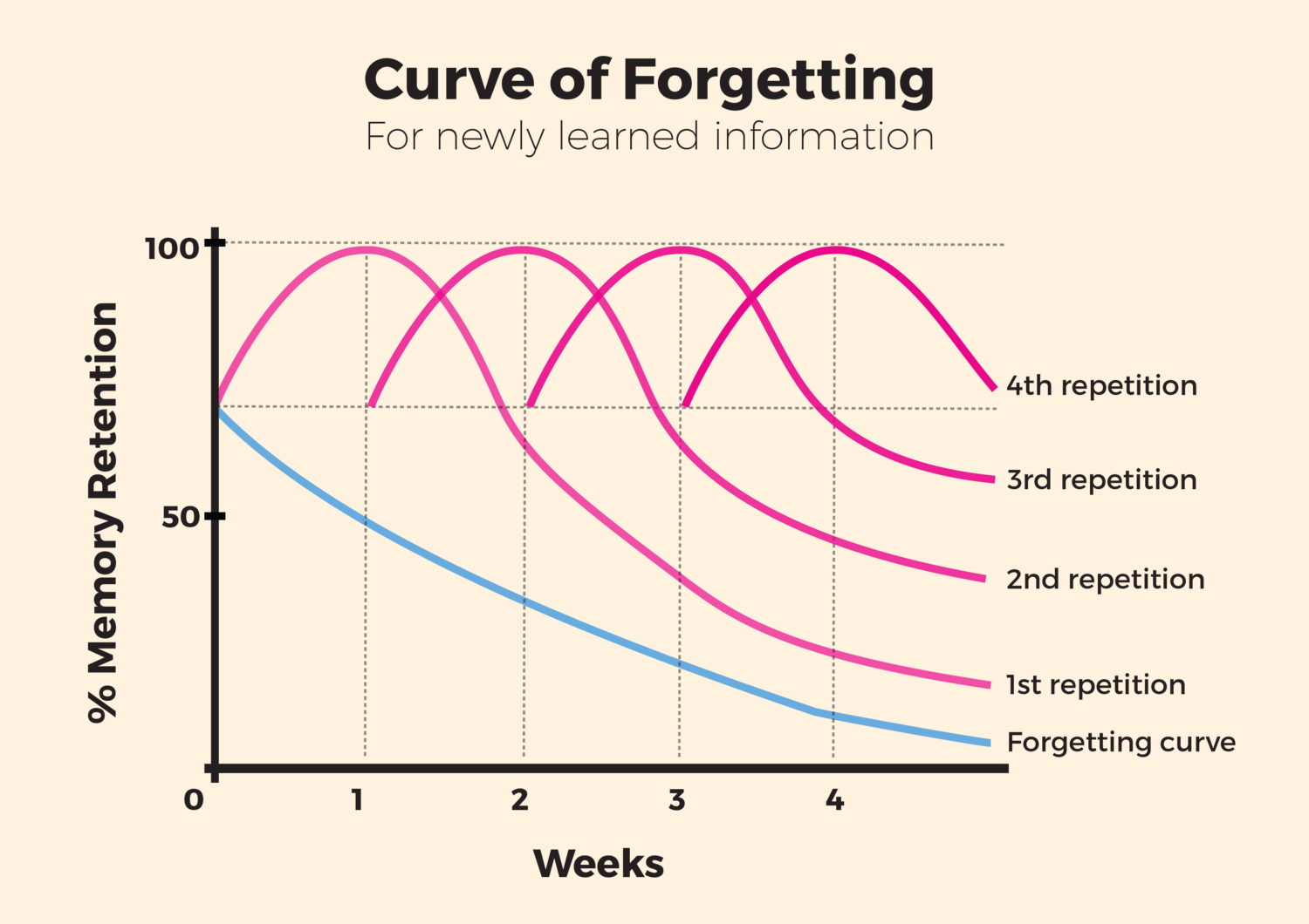 Curve of forgetting