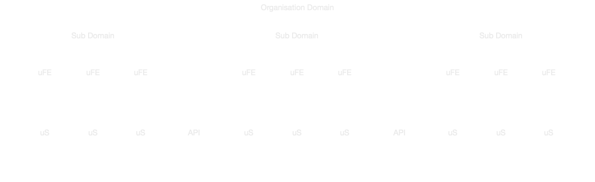 Interacting subdomains