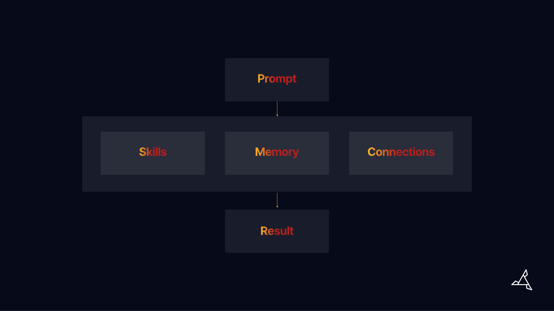 Semantic Kernel Simple